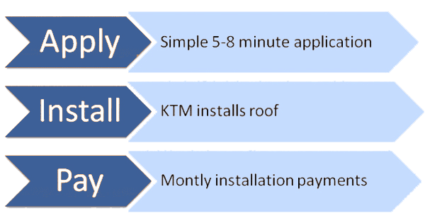 roof-financing-step-process The finance process with KTM roofing.